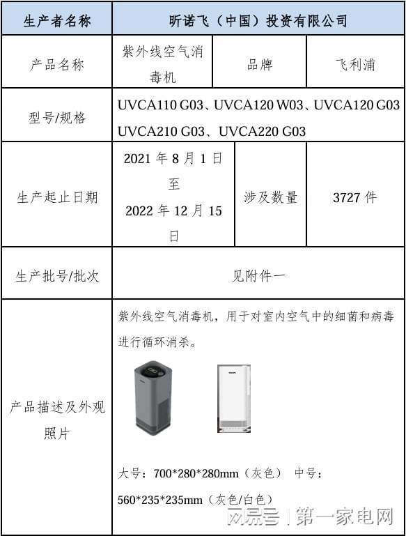 7件飞利浦牌紫外线空气消毒机被召回爱游戏体育存在引燃外壳风险372(图1)