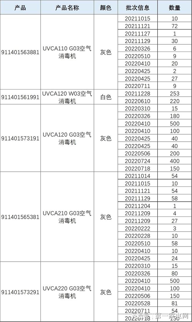 7件飞利浦牌紫外线空气消毒机被召回爱游戏体育存在引燃外壳风险372(图2)